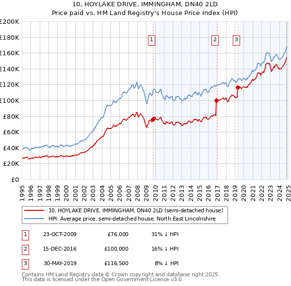 10, HOYLAKE DRIVE, IMMINGHAM, DN40 2LD: Price paid vs HM Land Registry's House Price Index