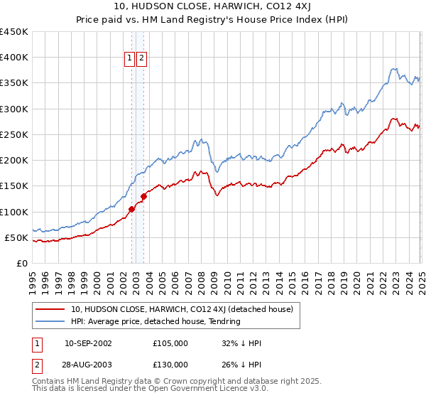 10, HUDSON CLOSE, HARWICH, CO12 4XJ: Price paid vs HM Land Registry's House Price Index