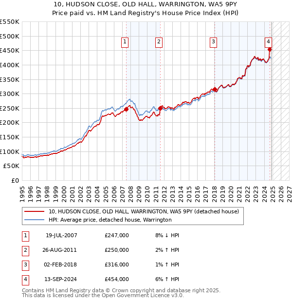 10, HUDSON CLOSE, OLD HALL, WARRINGTON, WA5 9PY: Price paid vs HM Land Registry's House Price Index