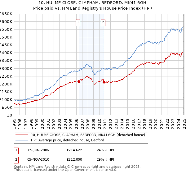 10, HULME CLOSE, CLAPHAM, BEDFORD, MK41 6GH: Price paid vs HM Land Registry's House Price Index