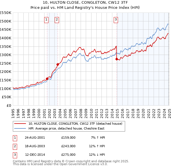 10, HULTON CLOSE, CONGLETON, CW12 3TF: Price paid vs HM Land Registry's House Price Index