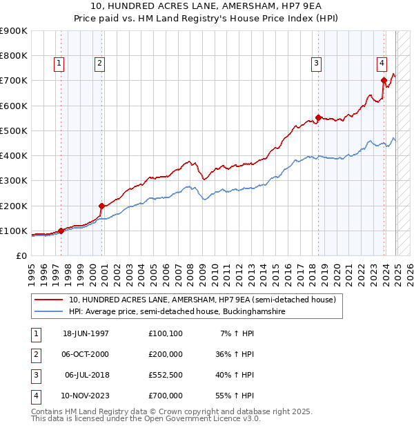 10, HUNDRED ACRES LANE, AMERSHAM, HP7 9EA: Price paid vs HM Land Registry's House Price Index