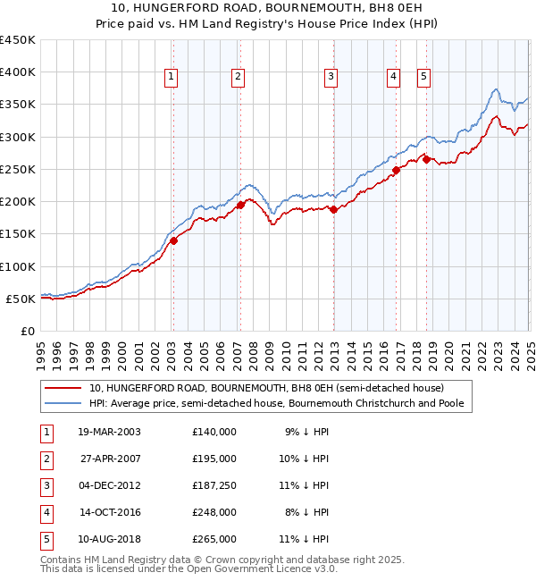 10, HUNGERFORD ROAD, BOURNEMOUTH, BH8 0EH: Price paid vs HM Land Registry's House Price Index