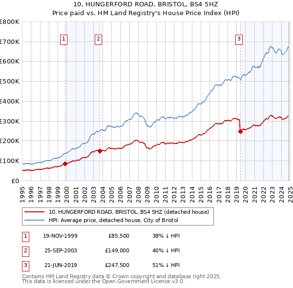 10, HUNGERFORD ROAD, BRISTOL, BS4 5HZ: Price paid vs HM Land Registry's House Price Index