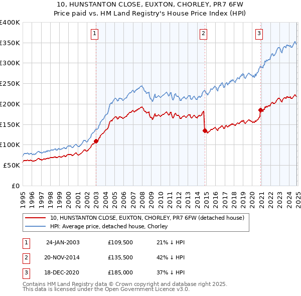 10, HUNSTANTON CLOSE, EUXTON, CHORLEY, PR7 6FW: Price paid vs HM Land Registry's House Price Index