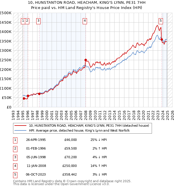 10, HUNSTANTON ROAD, HEACHAM, KING'S LYNN, PE31 7HH: Price paid vs HM Land Registry's House Price Index