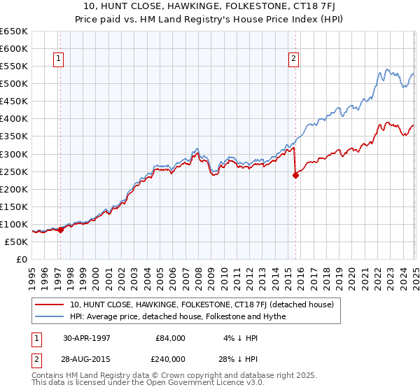 10, HUNT CLOSE, HAWKINGE, FOLKESTONE, CT18 7FJ: Price paid vs HM Land Registry's House Price Index