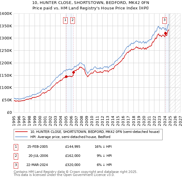 10, HUNTER CLOSE, SHORTSTOWN, BEDFORD, MK42 0FN: Price paid vs HM Land Registry's House Price Index