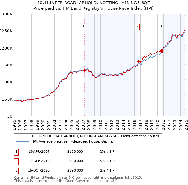 10, HUNTER ROAD, ARNOLD, NOTTINGHAM, NG5 6QZ: Price paid vs HM Land Registry's House Price Index