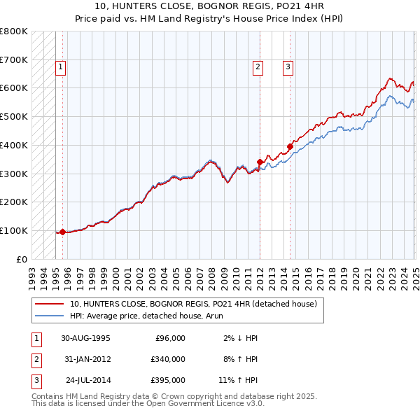 10, HUNTERS CLOSE, BOGNOR REGIS, PO21 4HR: Price paid vs HM Land Registry's House Price Index