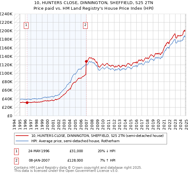 10, HUNTERS CLOSE, DINNINGTON, SHEFFIELD, S25 2TN: Price paid vs HM Land Registry's House Price Index