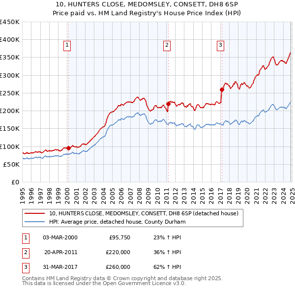 10, HUNTERS CLOSE, MEDOMSLEY, CONSETT, DH8 6SP: Price paid vs HM Land Registry's House Price Index