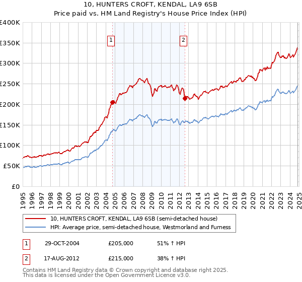 10, HUNTERS CROFT, KENDAL, LA9 6SB: Price paid vs HM Land Registry's House Price Index