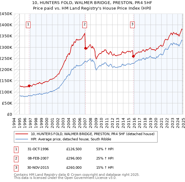 10, HUNTERS FOLD, WALMER BRIDGE, PRESTON, PR4 5HF: Price paid vs HM Land Registry's House Price Index