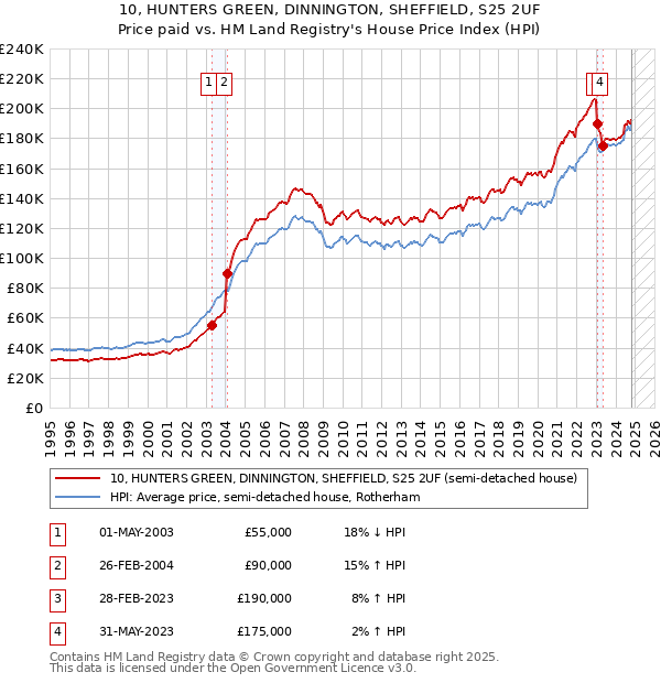 10, HUNTERS GREEN, DINNINGTON, SHEFFIELD, S25 2UF: Price paid vs HM Land Registry's House Price Index