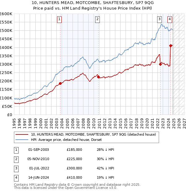 10, HUNTERS MEAD, MOTCOMBE, SHAFTESBURY, SP7 9QG: Price paid vs HM Land Registry's House Price Index