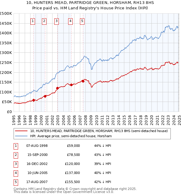 10, HUNTERS MEAD, PARTRIDGE GREEN, HORSHAM, RH13 8HS: Price paid vs HM Land Registry's House Price Index