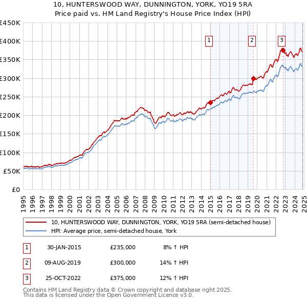 10, HUNTERSWOOD WAY, DUNNINGTON, YORK, YO19 5RA: Price paid vs HM Land Registry's House Price Index