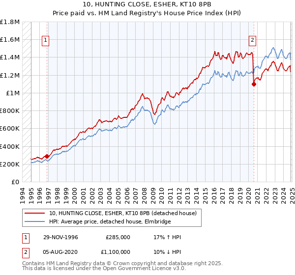 10, HUNTING CLOSE, ESHER, KT10 8PB: Price paid vs HM Land Registry's House Price Index