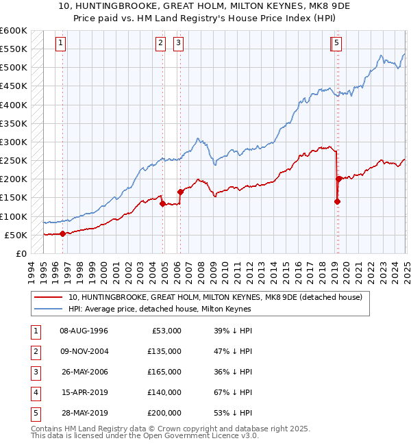 10, HUNTINGBROOKE, GREAT HOLM, MILTON KEYNES, MK8 9DE: Price paid vs HM Land Registry's House Price Index