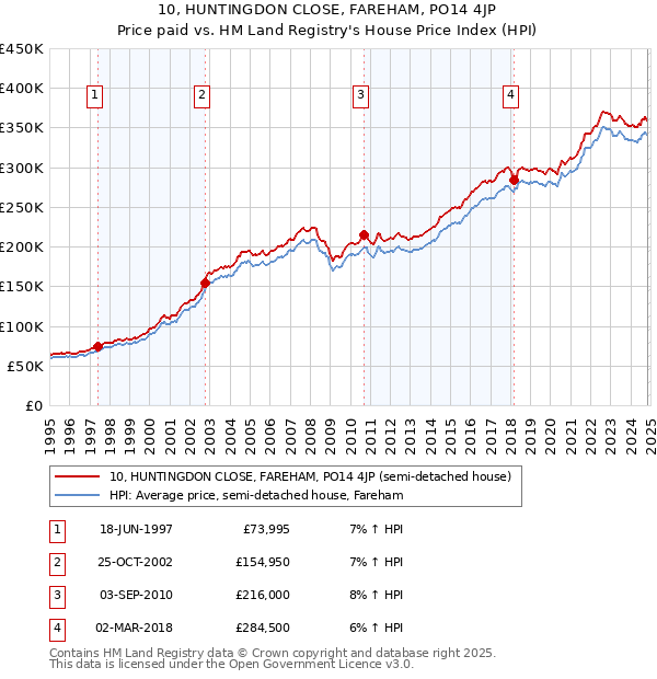 10, HUNTINGDON CLOSE, FAREHAM, PO14 4JP: Price paid vs HM Land Registry's House Price Index