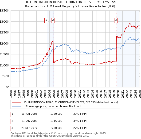 10, HUNTINGDON ROAD, THORNTON-CLEVELEYS, FY5 1SS: Price paid vs HM Land Registry's House Price Index