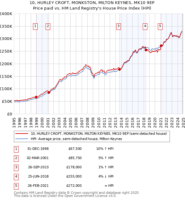 10, HURLEY CROFT, MONKSTON, MILTON KEYNES, MK10 9EP: Price paid vs HM Land Registry's House Price Index