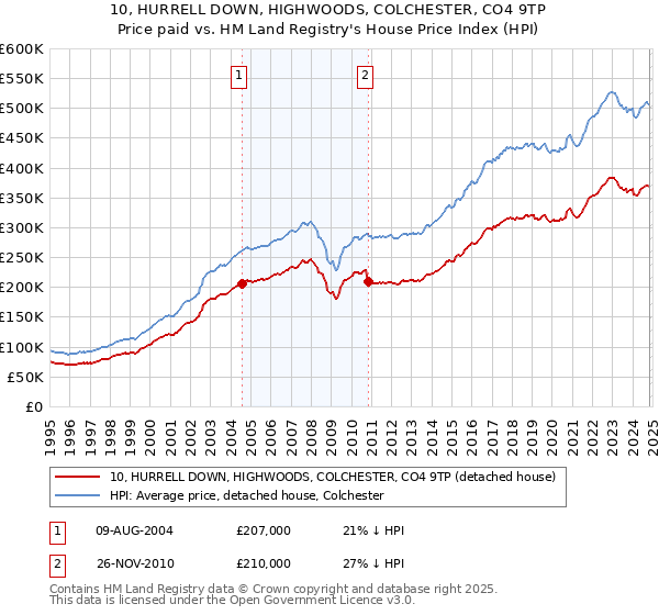 10, HURRELL DOWN, HIGHWOODS, COLCHESTER, CO4 9TP: Price paid vs HM Land Registry's House Price Index