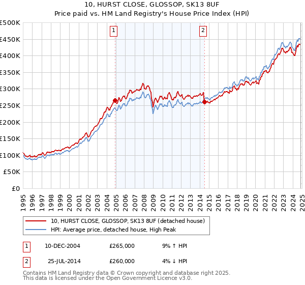 10, HURST CLOSE, GLOSSOP, SK13 8UF: Price paid vs HM Land Registry's House Price Index