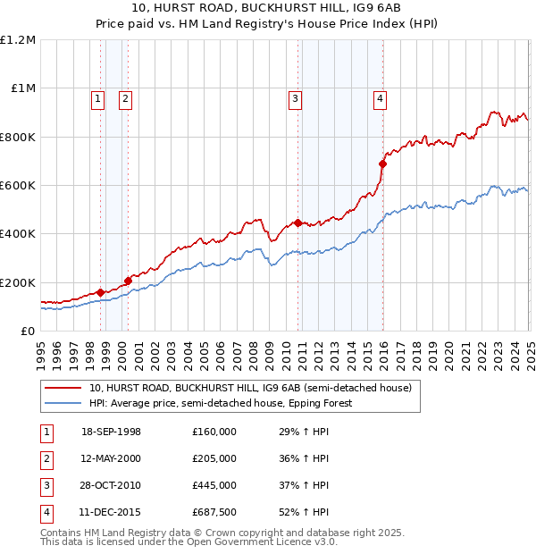 10, HURST ROAD, BUCKHURST HILL, IG9 6AB: Price paid vs HM Land Registry's House Price Index