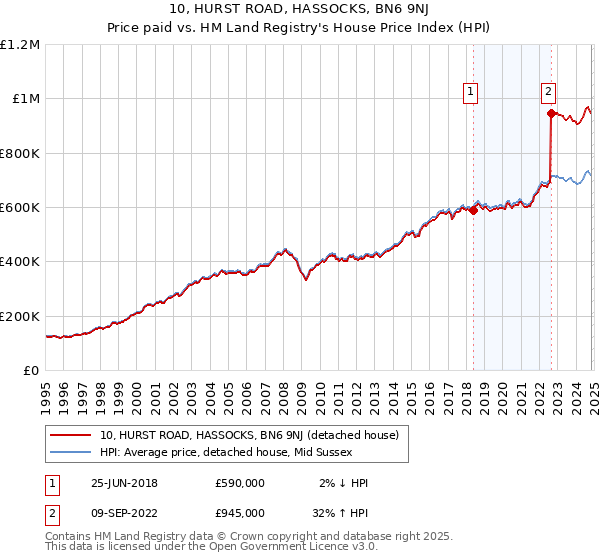 10, HURST ROAD, HASSOCKS, BN6 9NJ: Price paid vs HM Land Registry's House Price Index