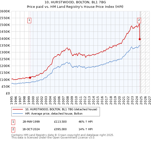 10, HURSTWOOD, BOLTON, BL1 7BG: Price paid vs HM Land Registry's House Price Index