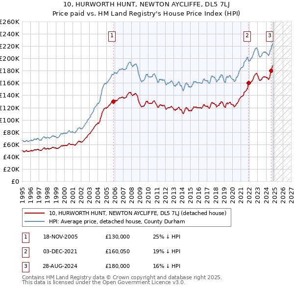 10, HURWORTH HUNT, NEWTON AYCLIFFE, DL5 7LJ: Price paid vs HM Land Registry's House Price Index