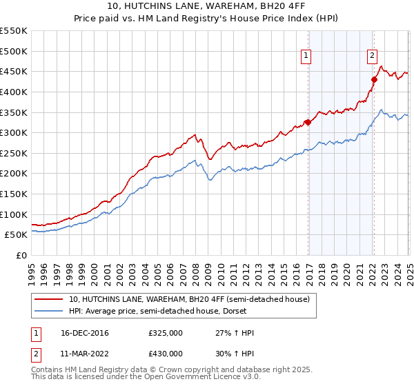 10, HUTCHINS LANE, WAREHAM, BH20 4FF: Price paid vs HM Land Registry's House Price Index