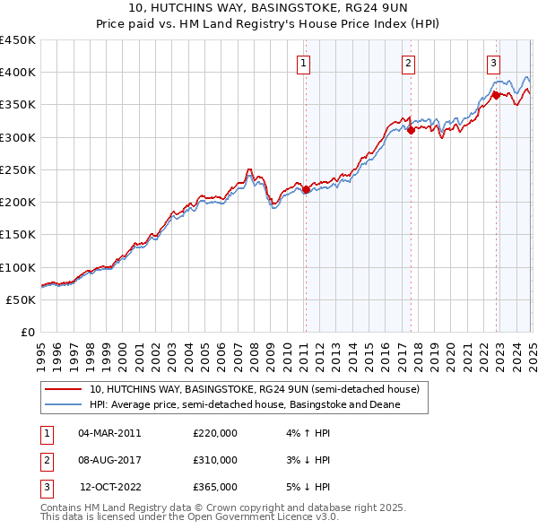 10, HUTCHINS WAY, BASINGSTOKE, RG24 9UN: Price paid vs HM Land Registry's House Price Index