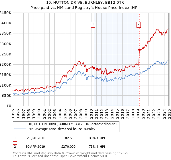 10, HUTTON DRIVE, BURNLEY, BB12 0TR: Price paid vs HM Land Registry's House Price Index