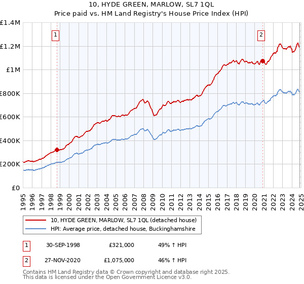 10, HYDE GREEN, MARLOW, SL7 1QL: Price paid vs HM Land Registry's House Price Index