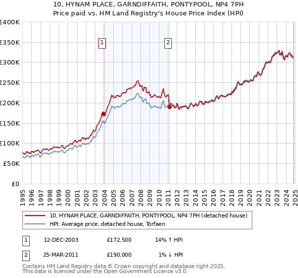 10, HYNAM PLACE, GARNDIFFAITH, PONTYPOOL, NP4 7PH: Price paid vs HM Land Registry's House Price Index