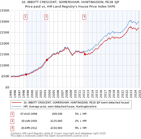 10, IBBOTT CRESCENT, SOMERSHAM, HUNTINGDON, PE28 3JP: Price paid vs HM Land Registry's House Price Index