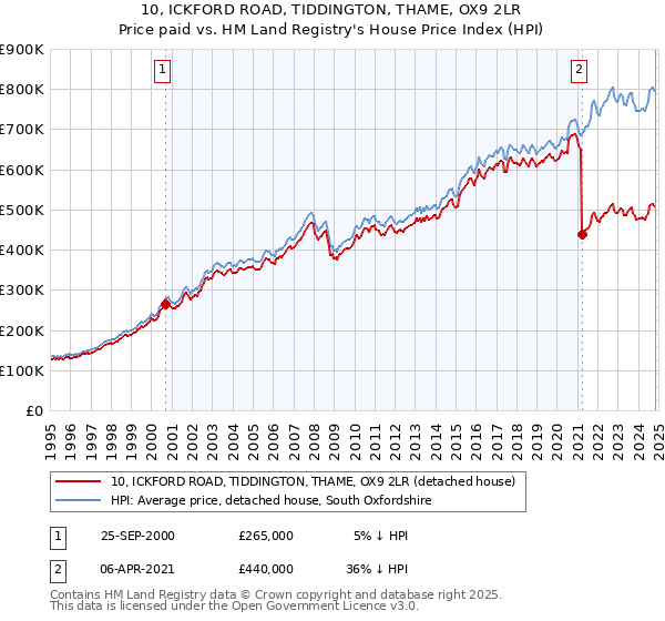 10, ICKFORD ROAD, TIDDINGTON, THAME, OX9 2LR: Price paid vs HM Land Registry's House Price Index