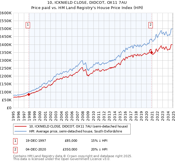 10, ICKNIELD CLOSE, DIDCOT, OX11 7AU: Price paid vs HM Land Registry's House Price Index