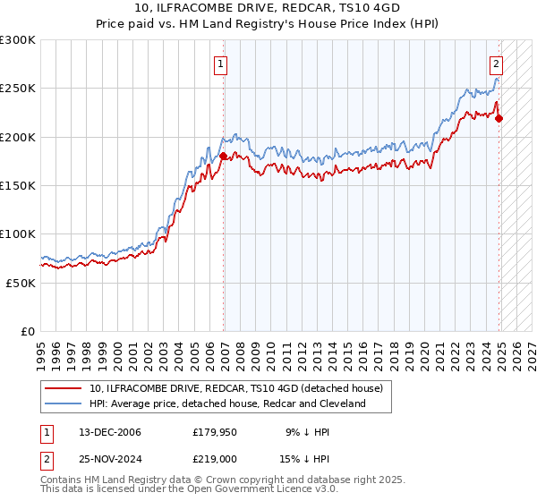 10, ILFRACOMBE DRIVE, REDCAR, TS10 4GD: Price paid vs HM Land Registry's House Price Index