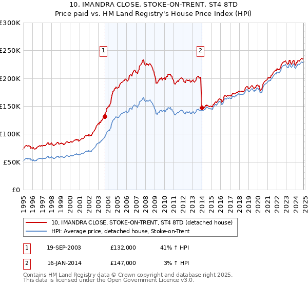 10, IMANDRA CLOSE, STOKE-ON-TRENT, ST4 8TD: Price paid vs HM Land Registry's House Price Index