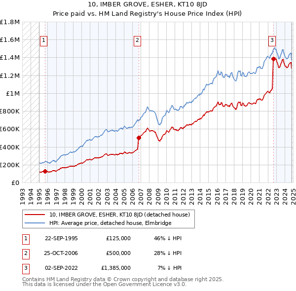 10, IMBER GROVE, ESHER, KT10 8JD: Price paid vs HM Land Registry's House Price Index