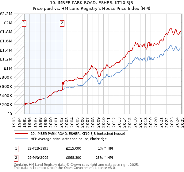 10, IMBER PARK ROAD, ESHER, KT10 8JB: Price paid vs HM Land Registry's House Price Index