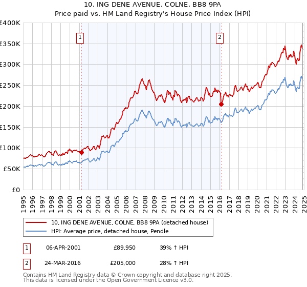 10, ING DENE AVENUE, COLNE, BB8 9PA: Price paid vs HM Land Registry's House Price Index