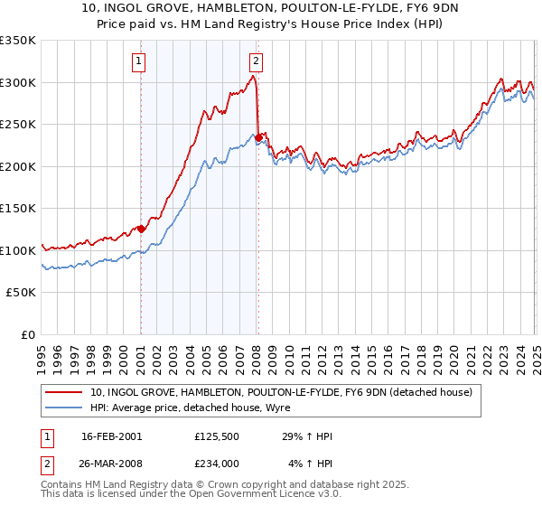 10, INGOL GROVE, HAMBLETON, POULTON-LE-FYLDE, FY6 9DN: Price paid vs HM Land Registry's House Price Index