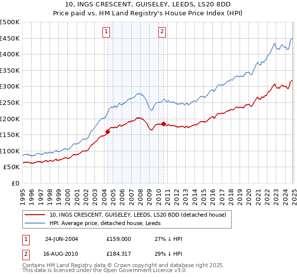 10, INGS CRESCENT, GUISELEY, LEEDS, LS20 8DD: Price paid vs HM Land Registry's House Price Index