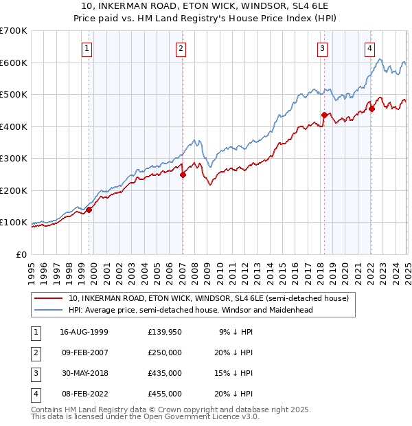 10, INKERMAN ROAD, ETON WICK, WINDSOR, SL4 6LE: Price paid vs HM Land Registry's House Price Index