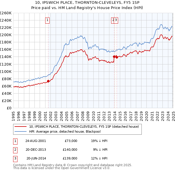 10, IPSWICH PLACE, THORNTON-CLEVELEYS, FY5 1SP: Price paid vs HM Land Registry's House Price Index